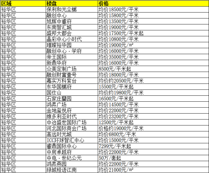 石家庄最新楼盘报价表