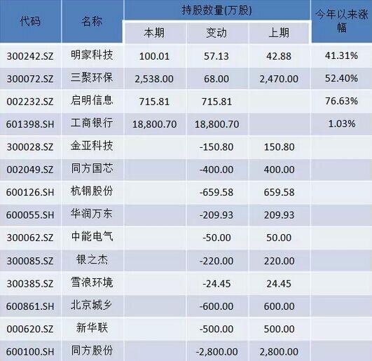 王亚伟最新仓位一览表