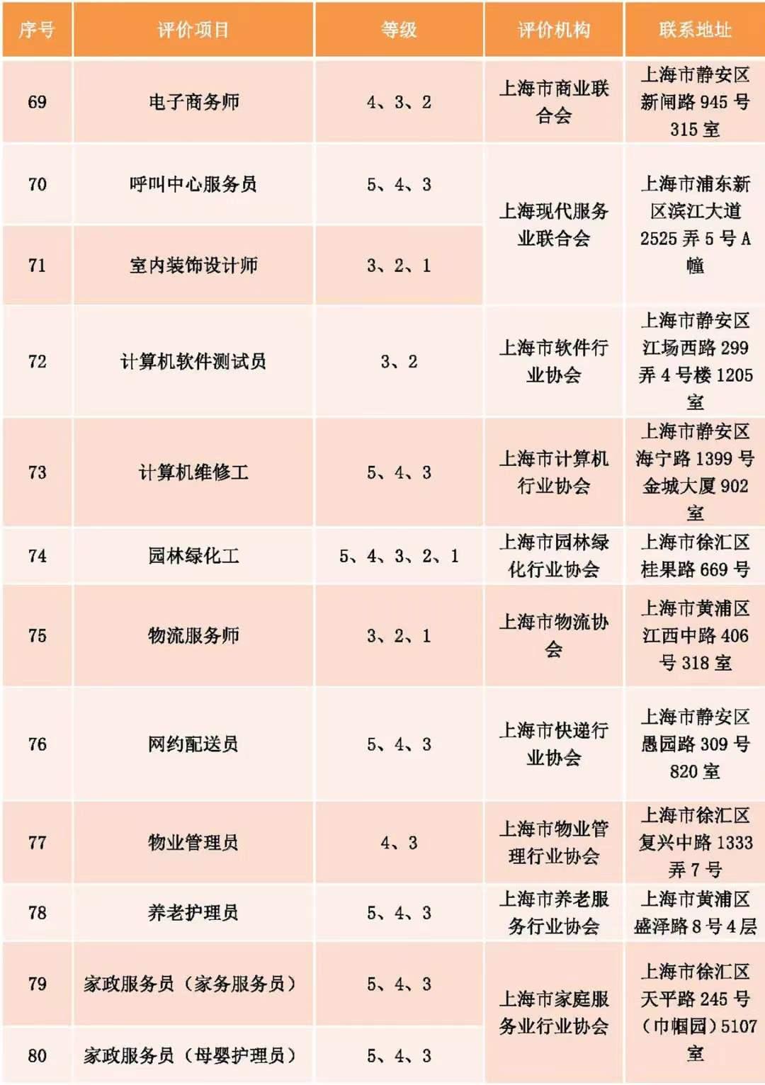 最新职业资格证书目录