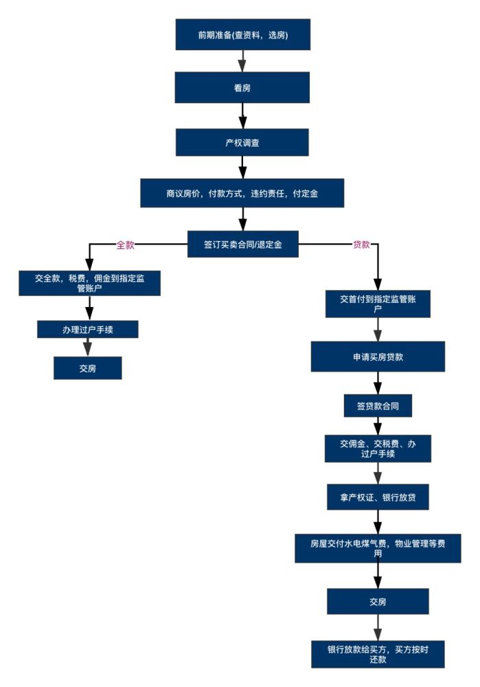 2016南京最新二手房交易流程