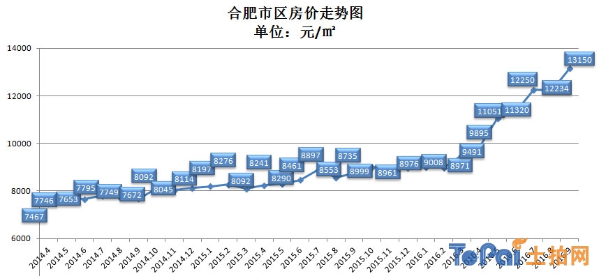 合肥高新区房价最新走势