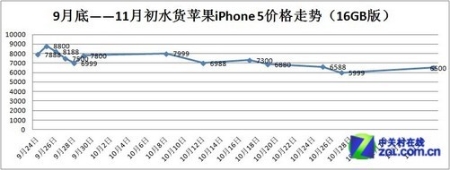 11月份港版iphone6最新价格走势