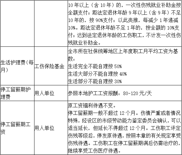 工伤赔偿标准2021最新工伤赔偿标准