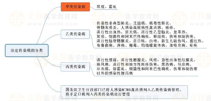 2023年最新法定传染病有哪些