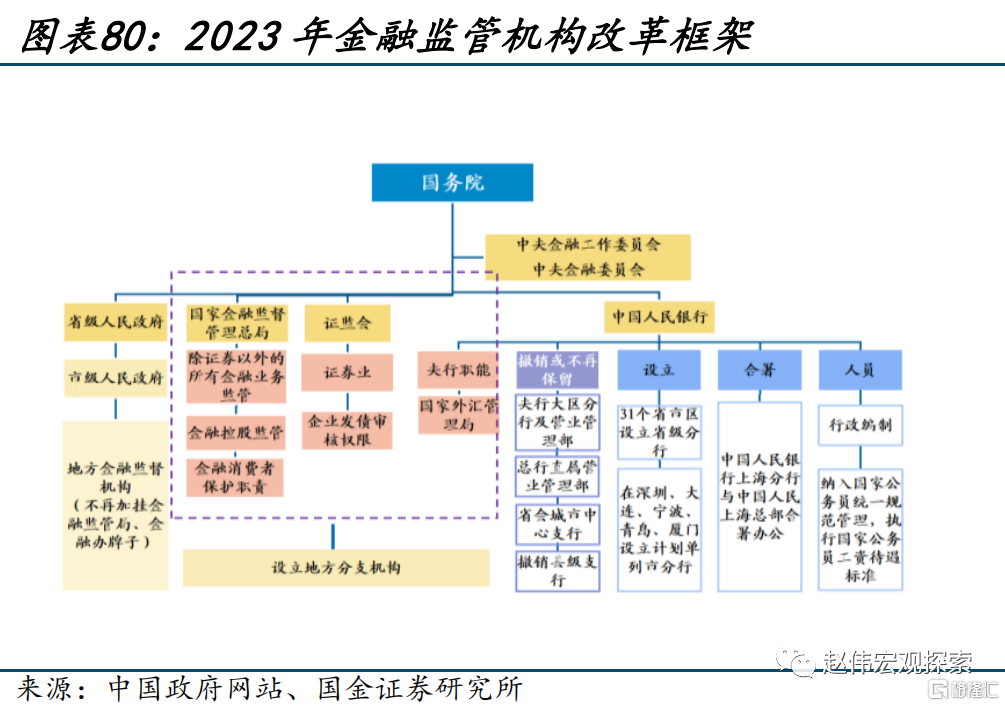 金融监管体制改革最新消息