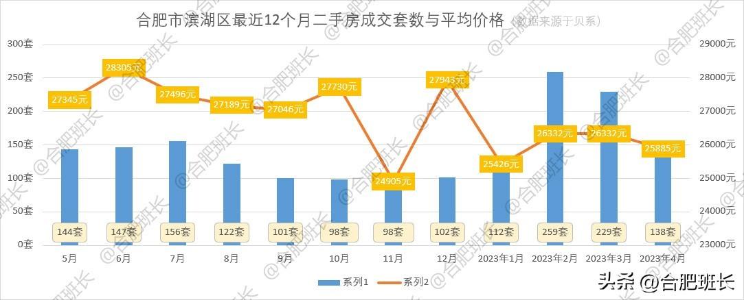 滨湖观湖苑最新房价