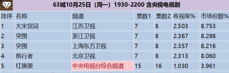 最新电视剧收视率查询