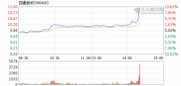 今日四通新材最新消息