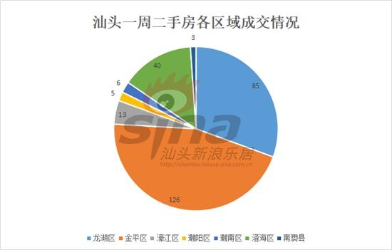 汕头市二手房最新信息