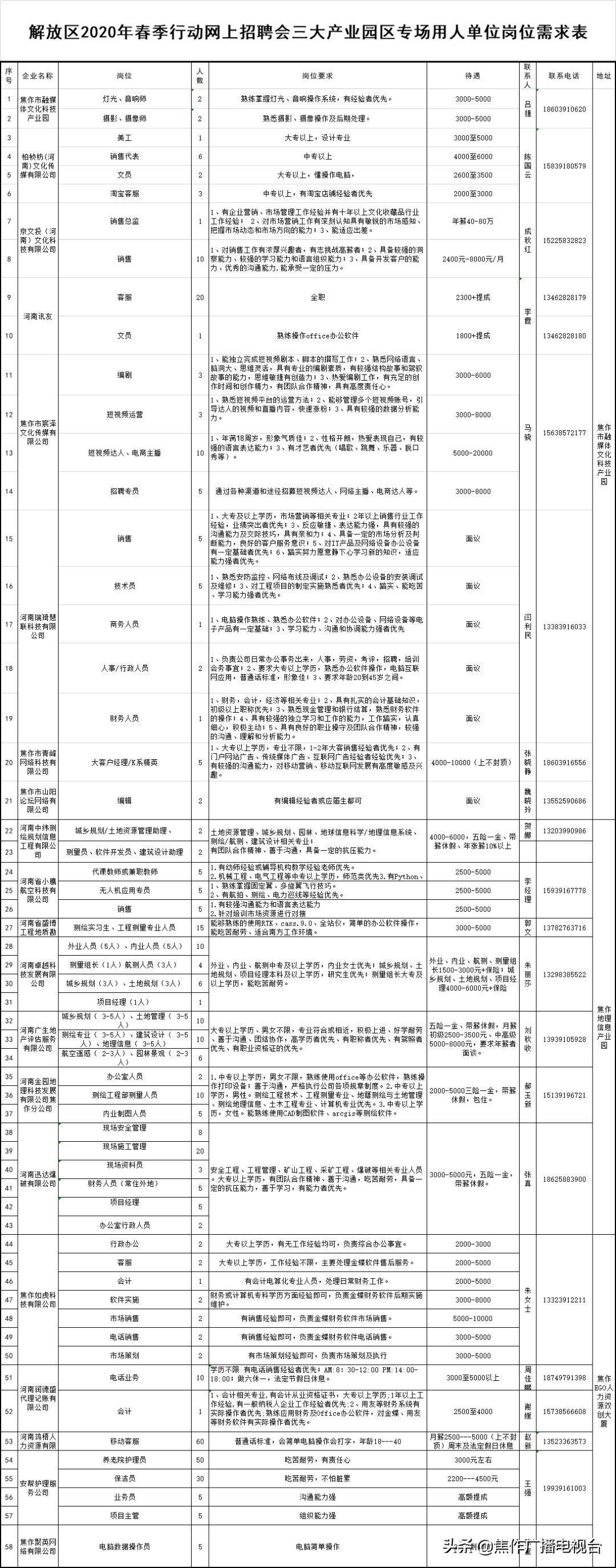 58人才网最新招聘信息