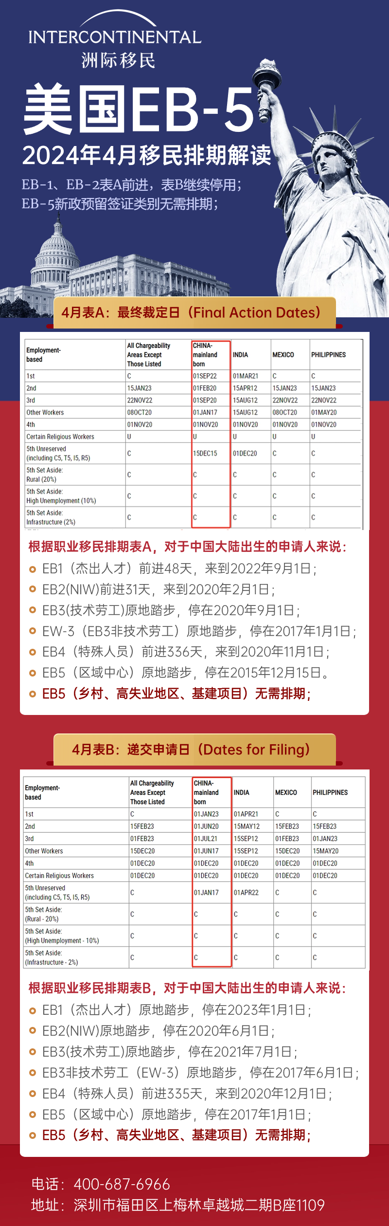 美国eb一5最新排期