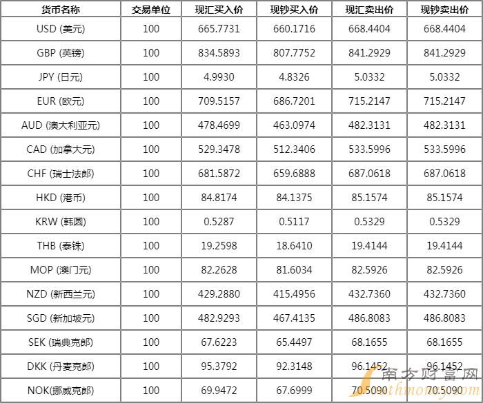 中国八大银行最新外汇人民币汇率