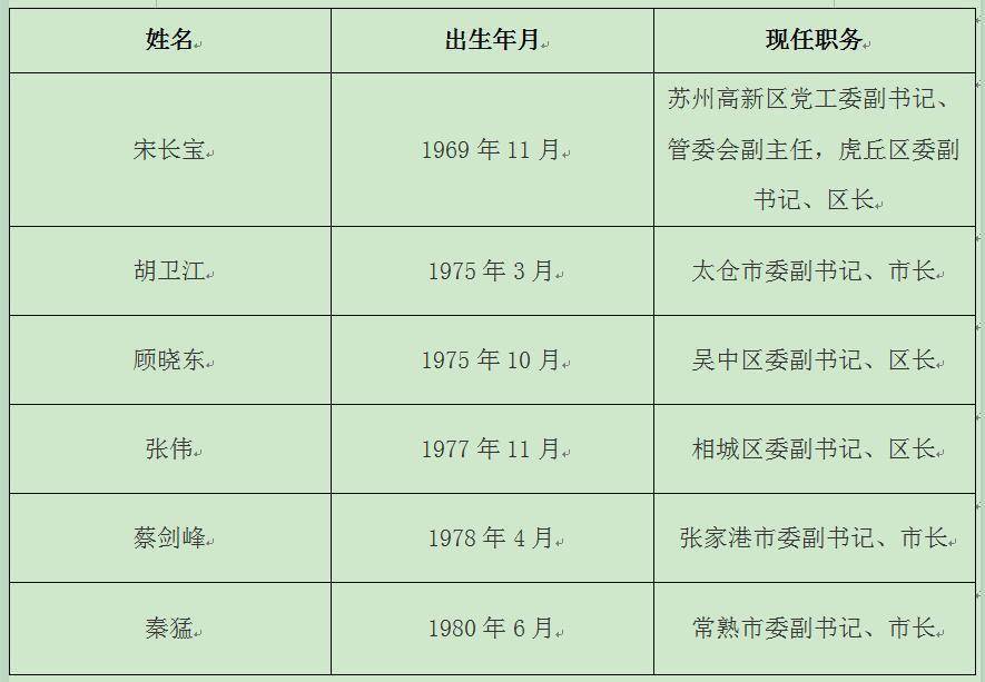 最新苏州市委常委分工