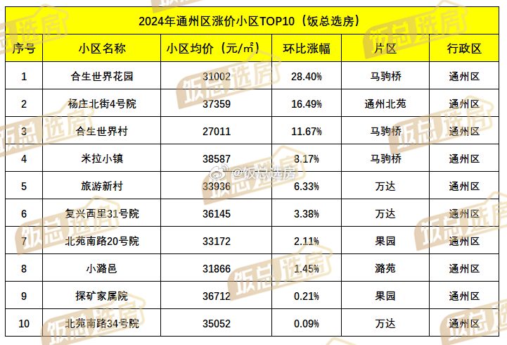 通州二手房价最新消息