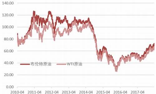 石油价格最新消息新闻