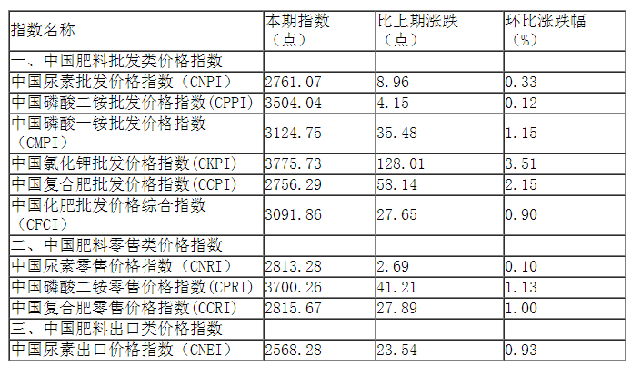 氯化钾肥价格行情最新价格表