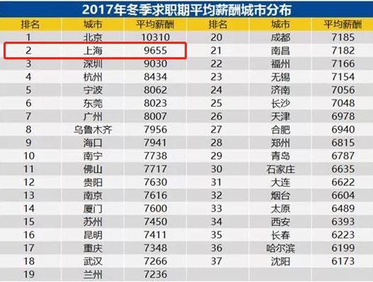 上海达丰最新实际工资