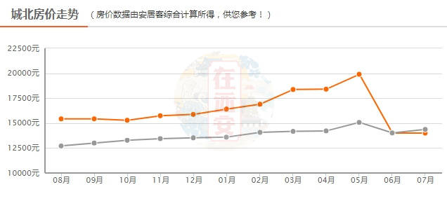 西安二手房价走势最新消息