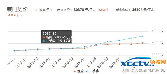 2016年房价走势最新消息