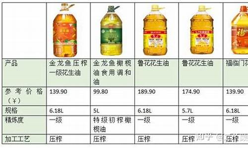 食用油为什么涨价最新消息