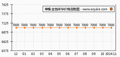 幸福金色年华最新房价