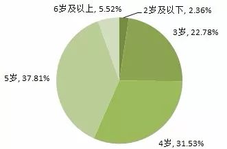 学前教育发展最新趋势