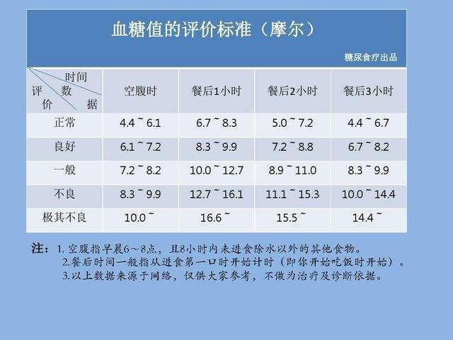 2022年最新血糖标准一览表