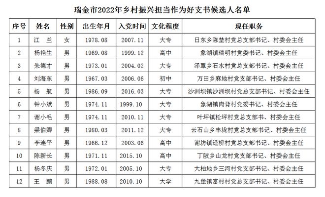 瑞金市最新市领导名单